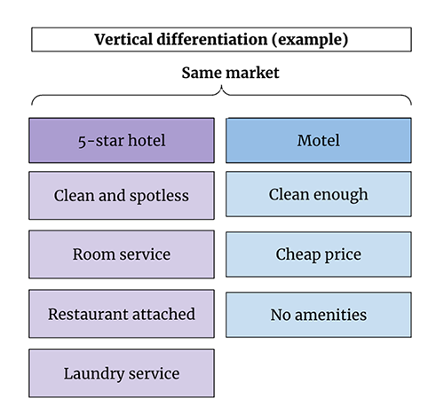 Vertical Differentiation Strategy