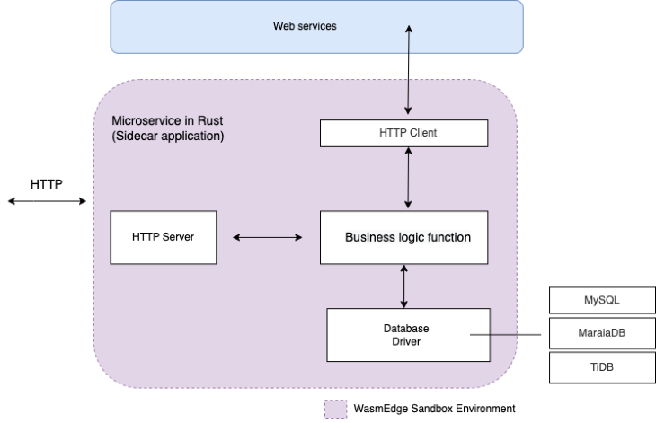 Rust Microservice In WasmEdge Sandbox Environment