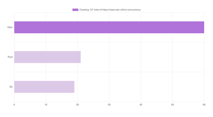 Comparing Elixir with Rust and Go - LogRocket Blog