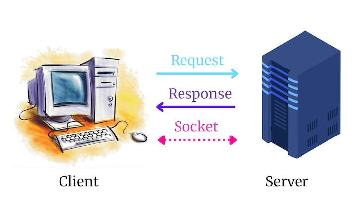 Websockets Request Response Cycle