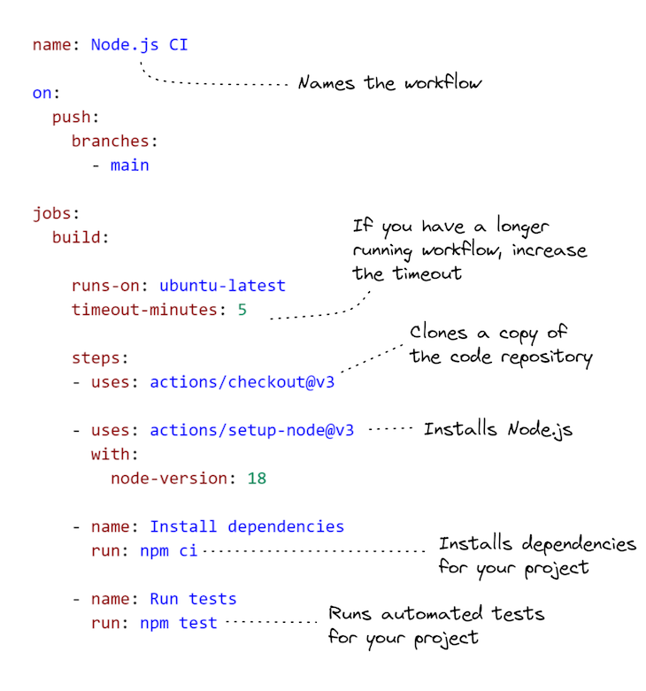 workflow configuration for running automated tests