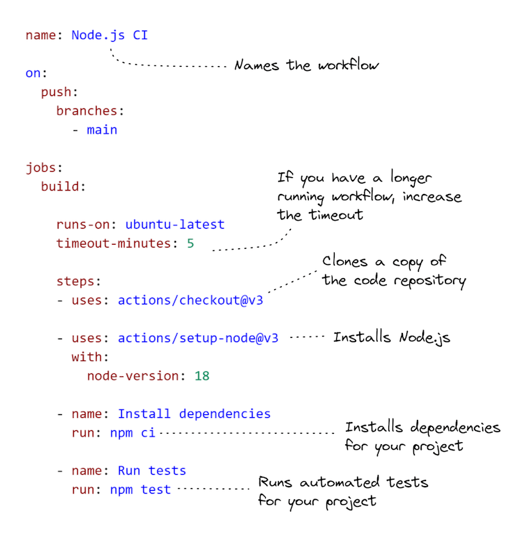 Creating separate monorepo CI/CD pipelines with GitHub Actions ...