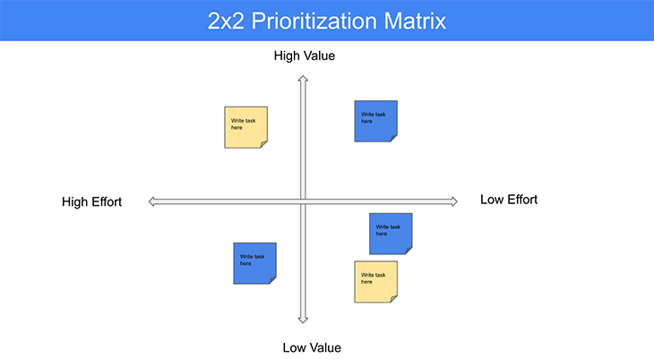 2x2 Prioritization Matrix