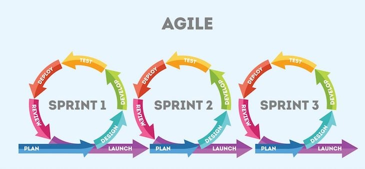 Graphic Showing An Example Of A Agile Development Framework For Quality Assurance