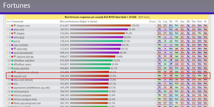 Benchmark ASP Net Speed