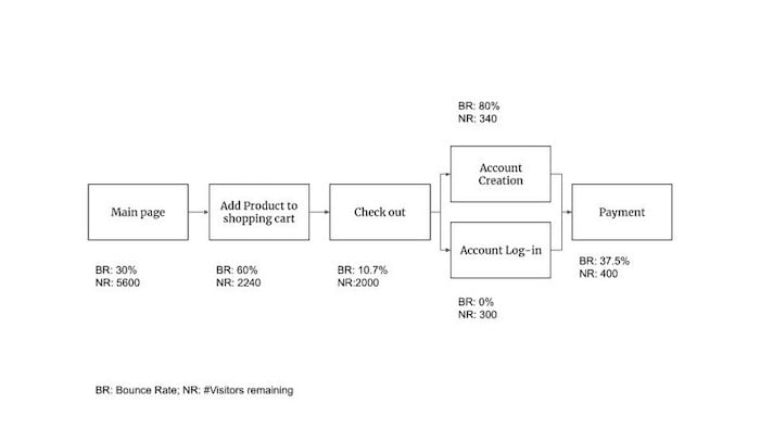 Graphic Showing Bounce Rate For The Five Key Metrics