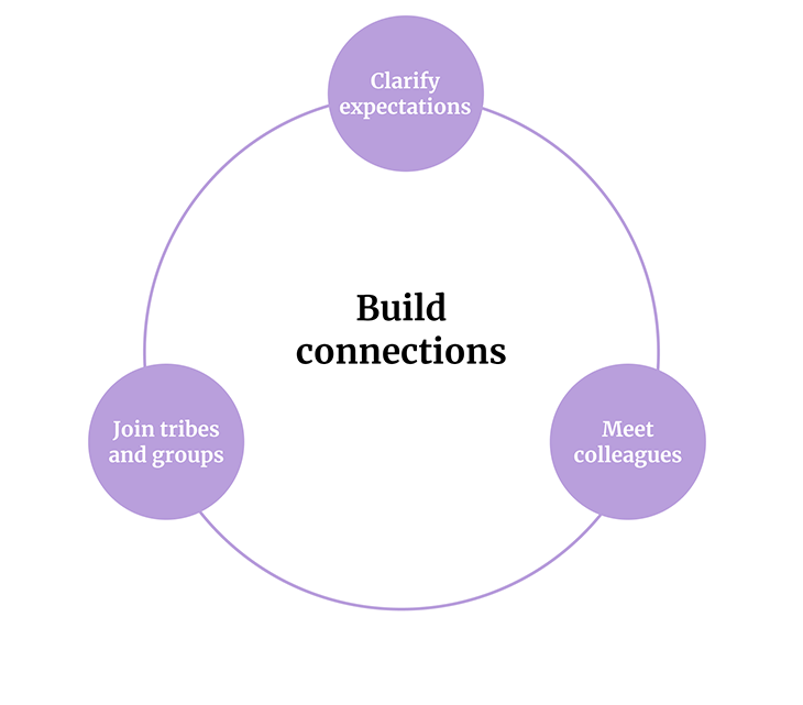 Building Connections Graphic With Three Outer Circles