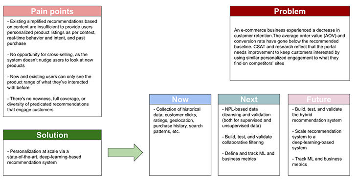 Business Recommendation System Example