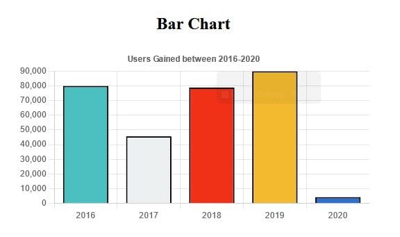 Chart.js Bar Chart