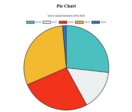 Chart.js Pie Chart