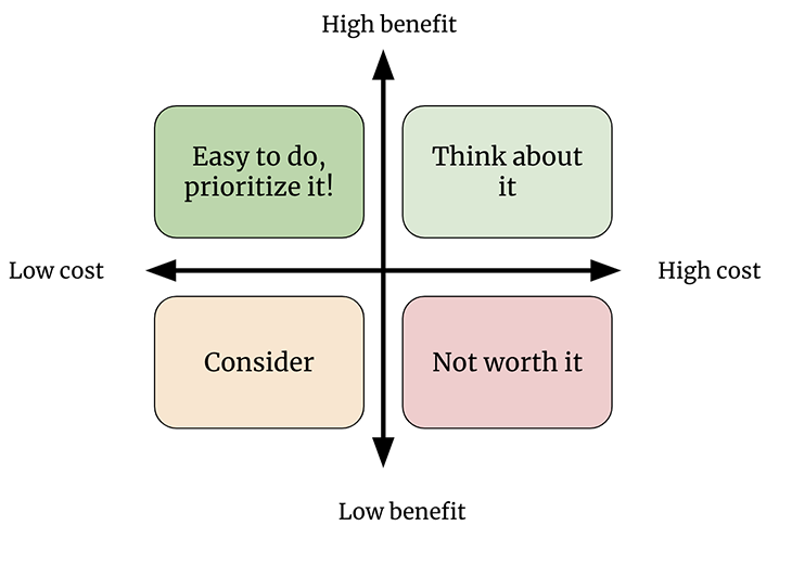 Cost Vs Benefit Grid