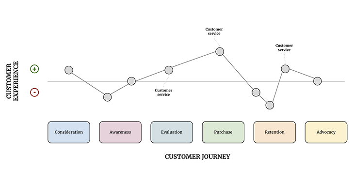 Customer Experience Vs. Customer Journey Vs. Customer Support Graph With All Three Plotted