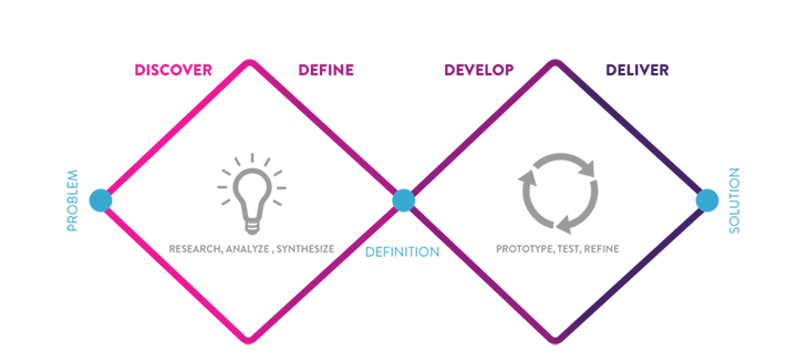 Divergence And Convergence Graphic