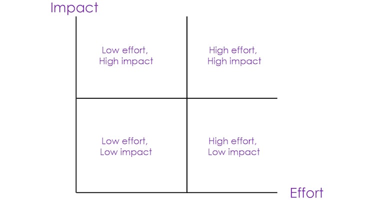 Effort Impact Scaling Example