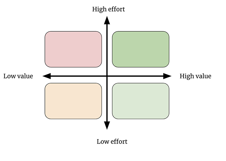 Effort Vs Impact Grid Example Blank