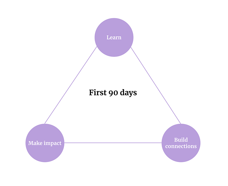First 90 Days Overview Graphic Triangle With Three Connecting Circles
