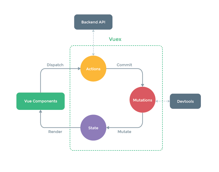 Flow of Data in the Vuex State Management Library
