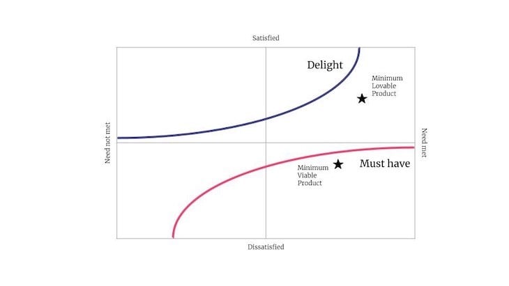 Graph Showing MLP and MVP Customer Satisfaction Differences Via The Kano Model 
