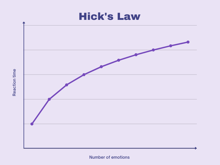 Hick's Law Graph
