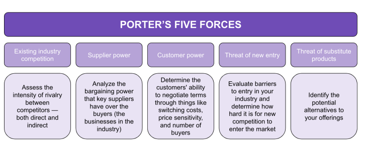 How To Conduct Porters Five Forces Analysis