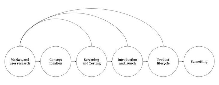 How To Create A Product Plan In 6 Steps