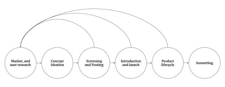 How To Create A Product Plan In 6 Steps