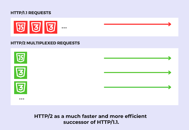 Graphic Separated Into Top And Bottom Sections. Top Section Shows In Red How Http 1.1 Loads Js Css And Html Files Sequentially. Bottom Section Shows In Green How Js Css And Html Files Load In Parallel. Bottom Text Explains How This Makes Http 2 Much Faster Than Http 1.1