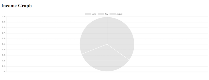 Example Pie Chart Created With Console Tvs Charts Titled Income Graph. Chart Is Split Into Slightly Unequal Thirds. Legend Indicates Sections Are Split Into June July And August. All Sections Are Filled With The Same Light Gray Color