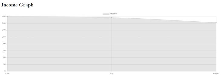 Example Line Chart Created With Console Tvs Charts Titled Income Graph. Three Connected Points Are Plotted Labeled June July And August. Space Below Plotted Points And Line Is Filled In Uniform Gray.