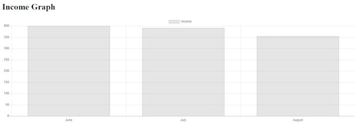 Example Bar Chart Created With Console Tvs Charts Titled Income Graph. Three Gray Bars Are Visible Labeled June July And August