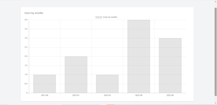 Example Bar Chart Created With Laravel Charts Library. Chart Is Titled Users By Months. Five Gray Bars Of Varying Heights Are Respectively Labeled 2021-08,2022-01, 2022-03, 2022-08, 2022-09 From Left To Right