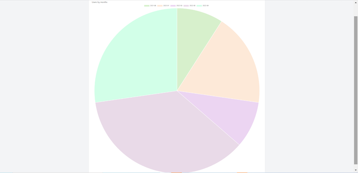 Same Data As Shown In Previous Chart, Now Represented In A Pie Chart Created With Laravel Charts Library. Sections Are Color Coded Starting From Top Right And Moving Clockwise Light Green, Peach, Light Purple, Dark Purple, And Mint Green To Represent Data In The Same Order As In The Previous Bar Chart