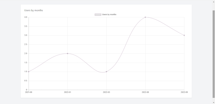 Same Data As In The Previous Two Charts Now Represented As A Gridded Line Chart Created With Laravel Charts Library With Curved Gray Line Connecting Data Points