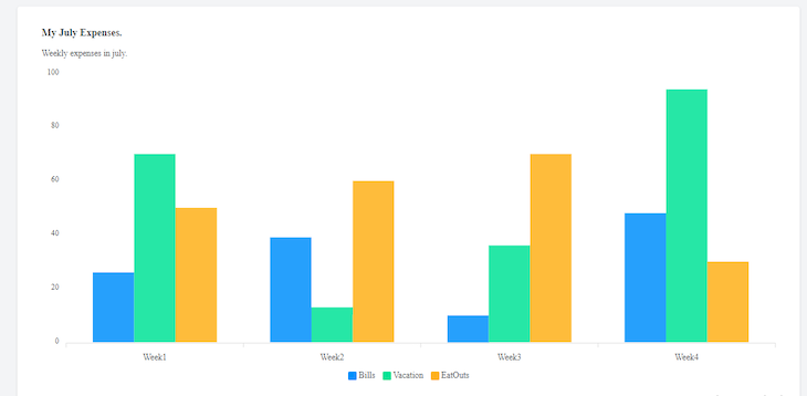 Bar Chart Titled My July Expenses Broken Down Into Four Weeks With Three Bars In Each Week Color Coded By Expense Type: Light Blue For Bills, Light Teal For Vacation, Yellow For EatOuts