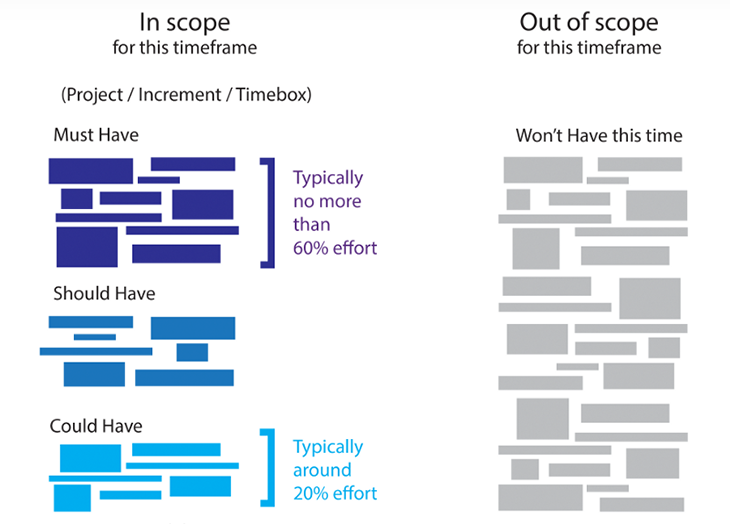 MoSCoW Method Chart