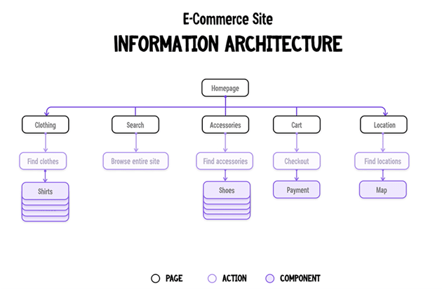Information Architecture Example