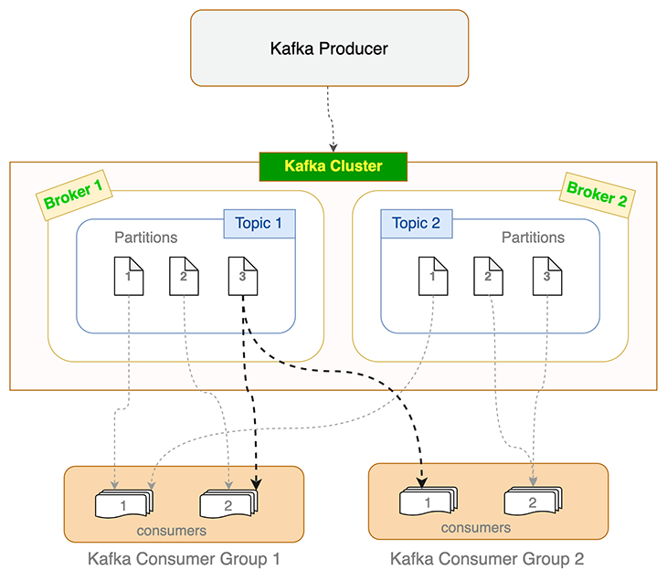 Kafka fundamentals overview