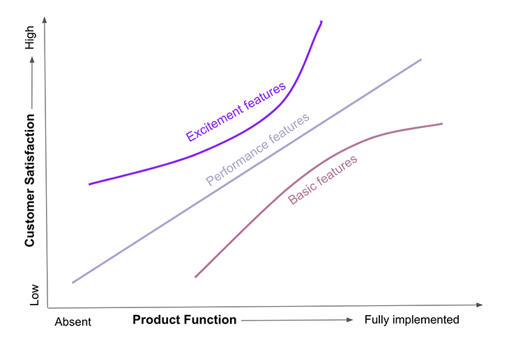 Kano Model Graph