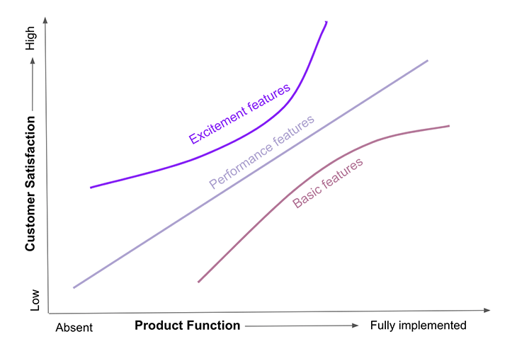 Understanding the Kano model - LogRocket Blog