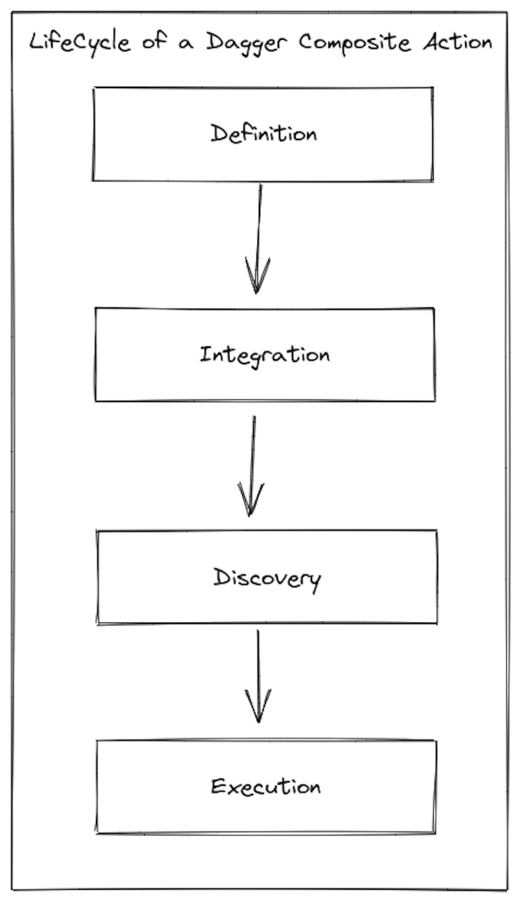 Lifecycle Of A Dagger Composite Action