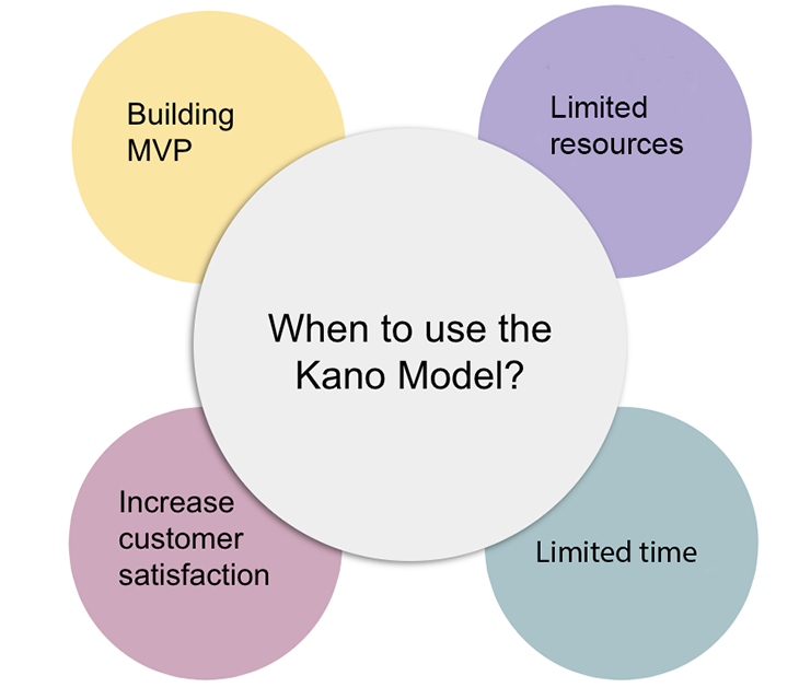 When To Use Kano Model Circle Graphic