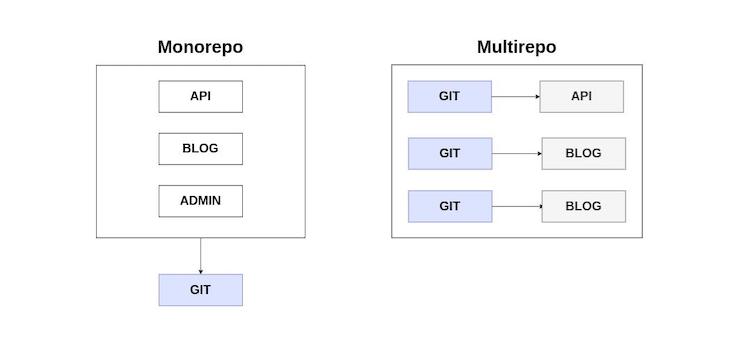 Monorepo Vs. Multirepo