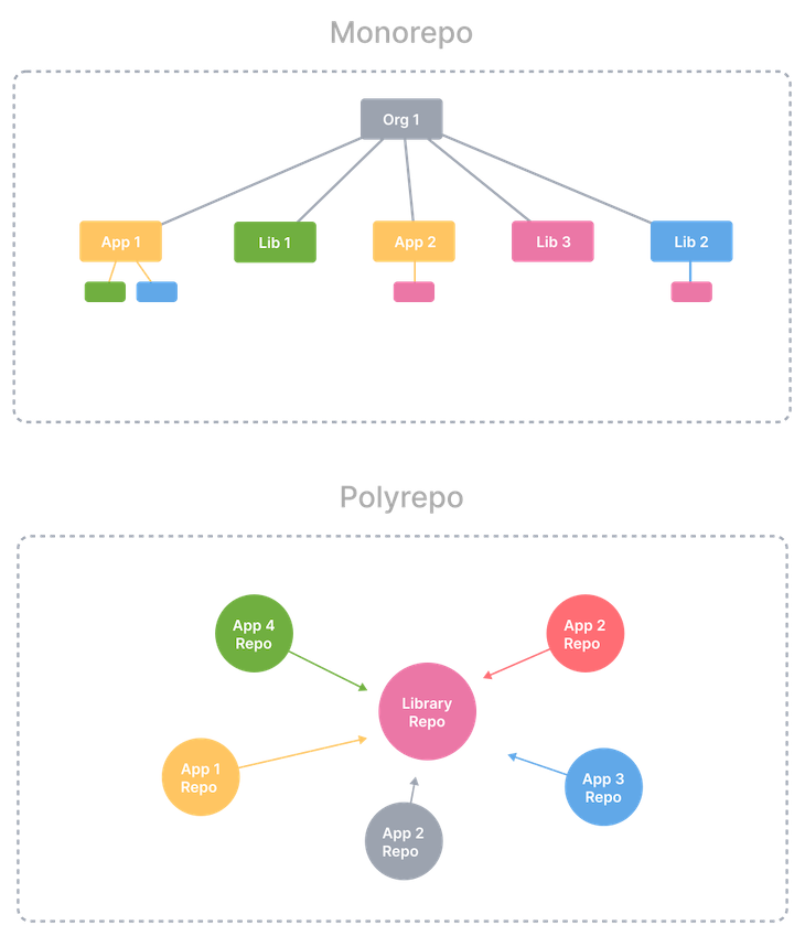 Monorepo-Vs-Polyrepo