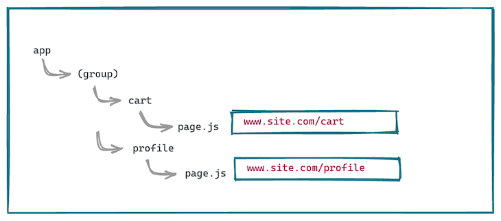 Nextjs Partial Rendering Route Groups