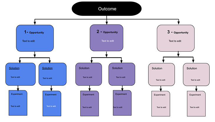 Opportunity Solution Tree Graphic