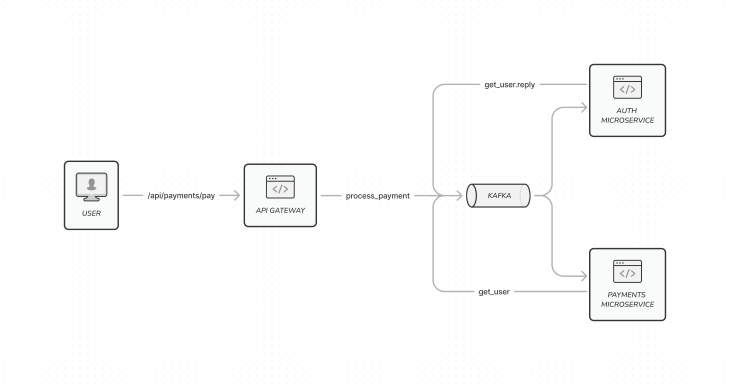 Auth Microservice Architecture for Payment Processing
