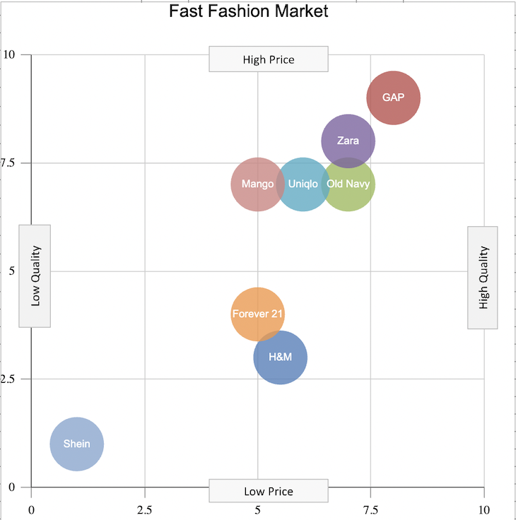 What is a perceptual map and how to build one (template) LogRocket Blog