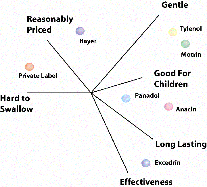 Perceptual Map Example: Multidimensional