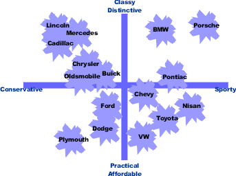 Perceptual Map Example: Two-Dimensional