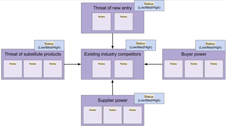 Porter's Five Forces Model Template